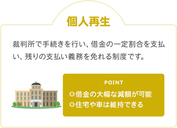【個人再生】裁判所で手続きを行い、借金の一定割合を支払い、残りの支払い義務を免れる制度です。